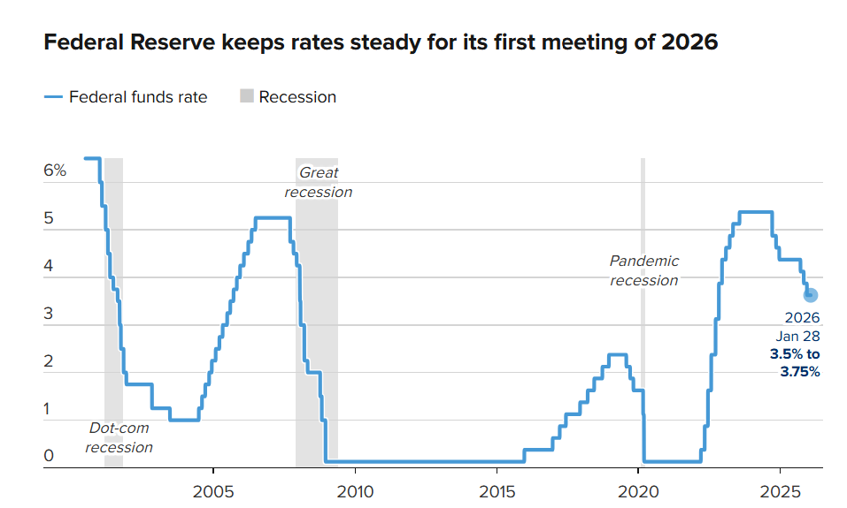 Fed’den Net Mesaj: ABD Ekonomisi Güçlüyken Faiz İndirimi İçin Acele Yok