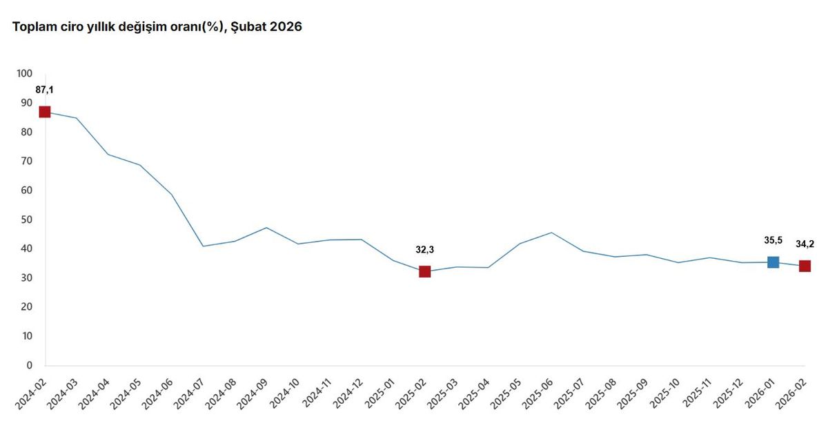 Şubat 2026’da Sektörel Ciro Artışları ve Ticaret Hacmi Verileri